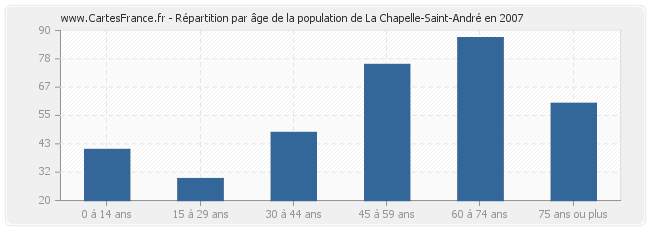 Répartition par âge de la population de La Chapelle-Saint-André en 2007